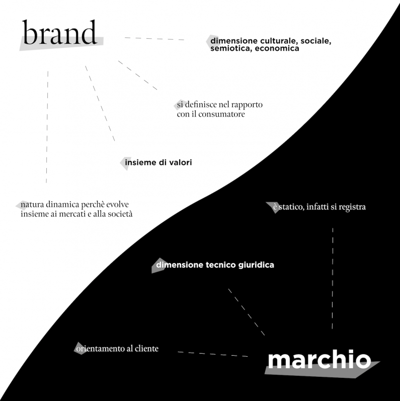 brand vs marchio
