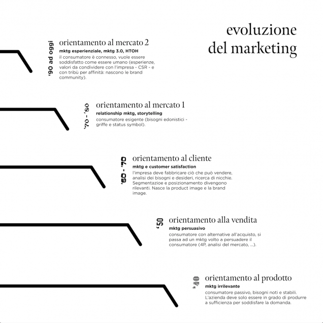 evoluzione del marketing infografica brandsider