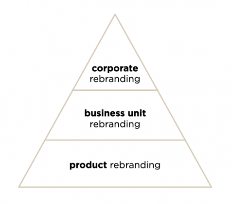 piramide tipologie rebranding brandsider